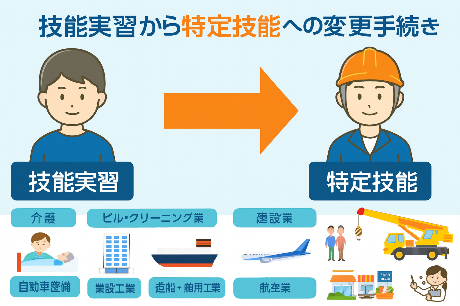 技能実習から特定技能への変更手続き｜行政書士法人MOREが最新制度を解説
